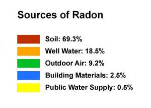 graph showing the common sources of radon in a home