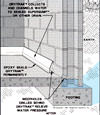 Diagram showing how our baseboard drain pipe system drains water from concrete block walls in Denton